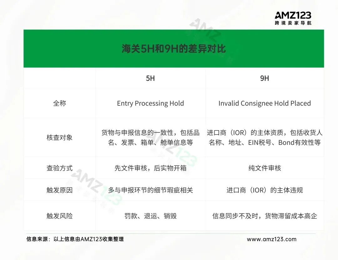 美国海关9H查验爆发，一批货物将被扣！