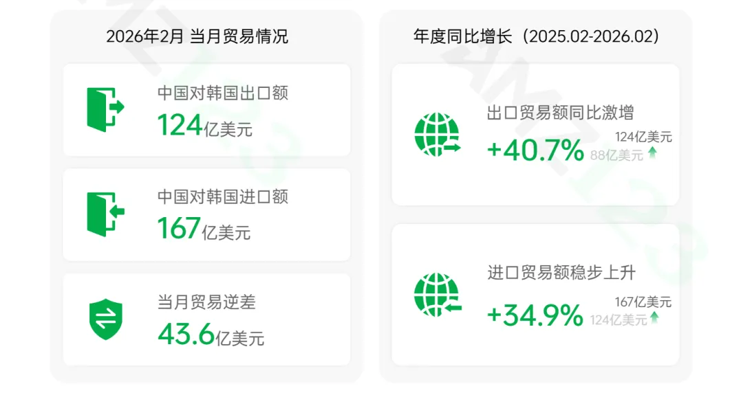 3.86万亿美金机遇！韩国电商增量爆发中