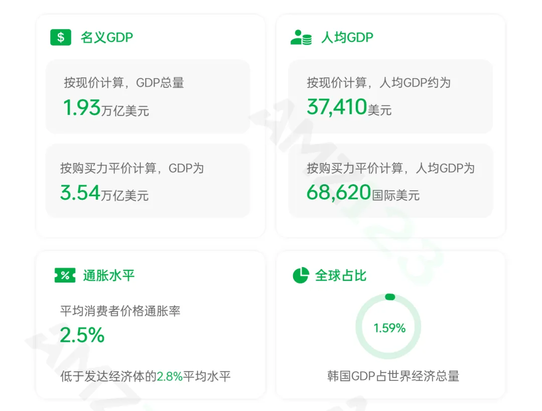 3.86万亿美金机遇！韩国电商增量爆发中