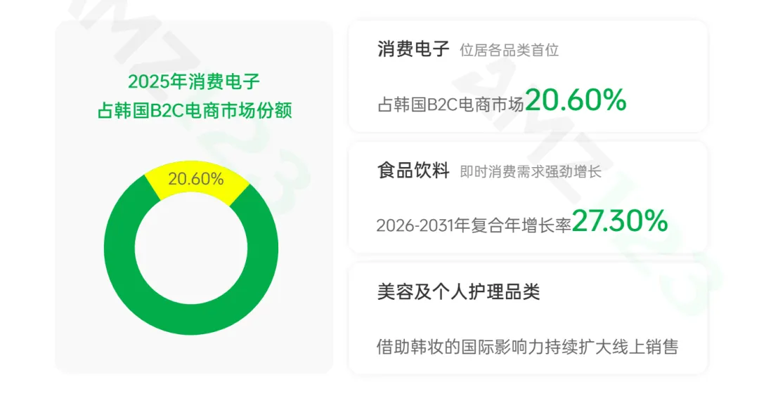 3.86万亿美金机遇！韩国电商增量爆发中