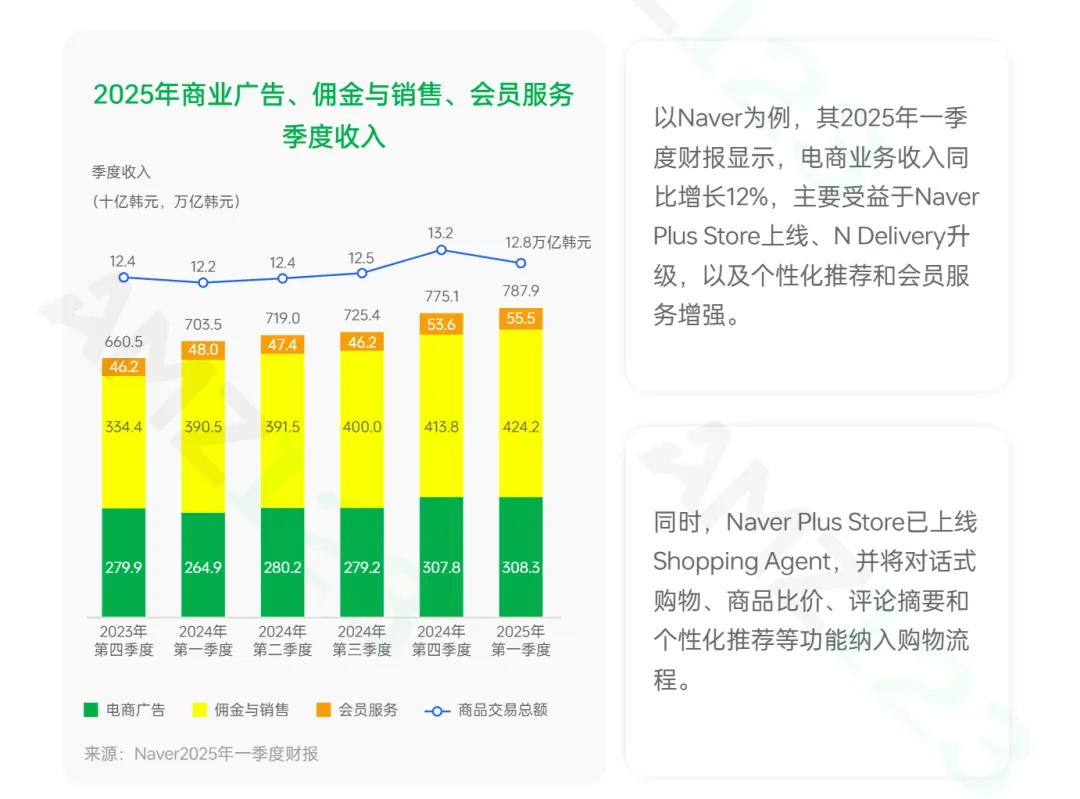 3.86万亿美金机遇！韩国电商增量爆发中