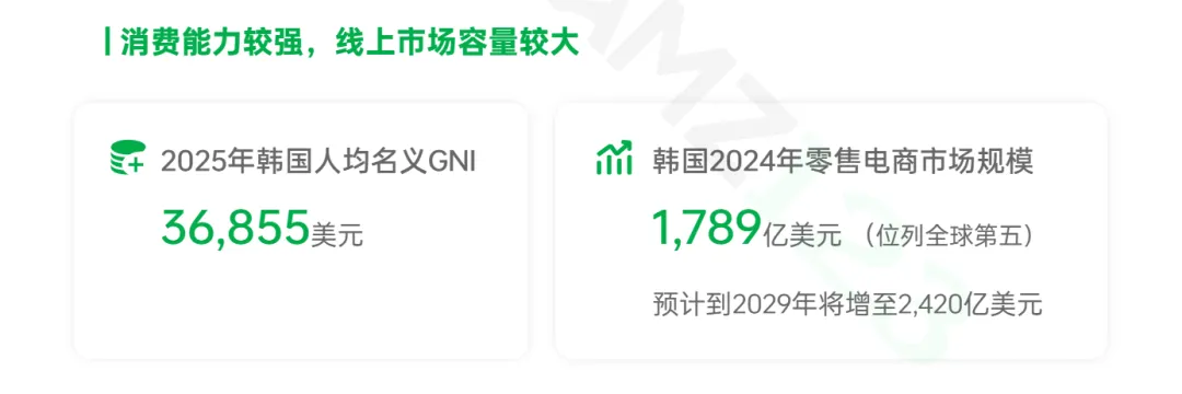 3.86万亿美金机遇！韩国电商增量爆发中