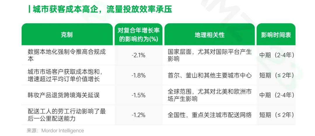 3.86万亿美金机遇！韩国电商增量爆发中
