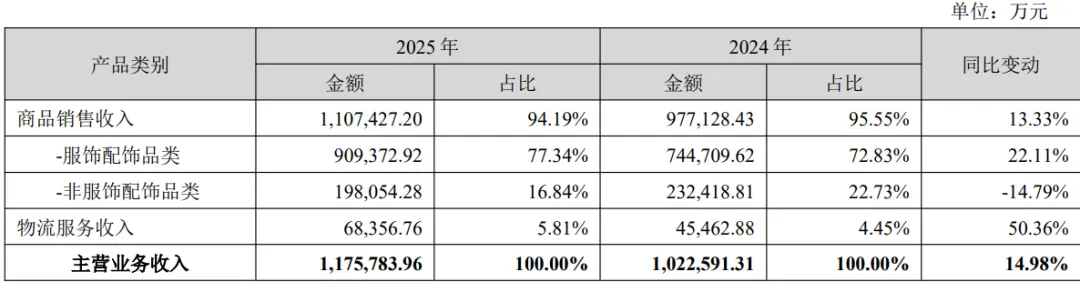 百亿赛维,少了578人