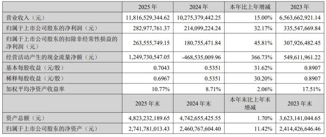 百亿赛维,少了578人
