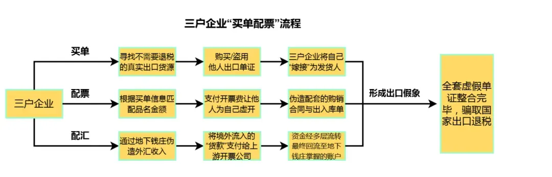 骗取2亿出口退税,天津一团伙被查!