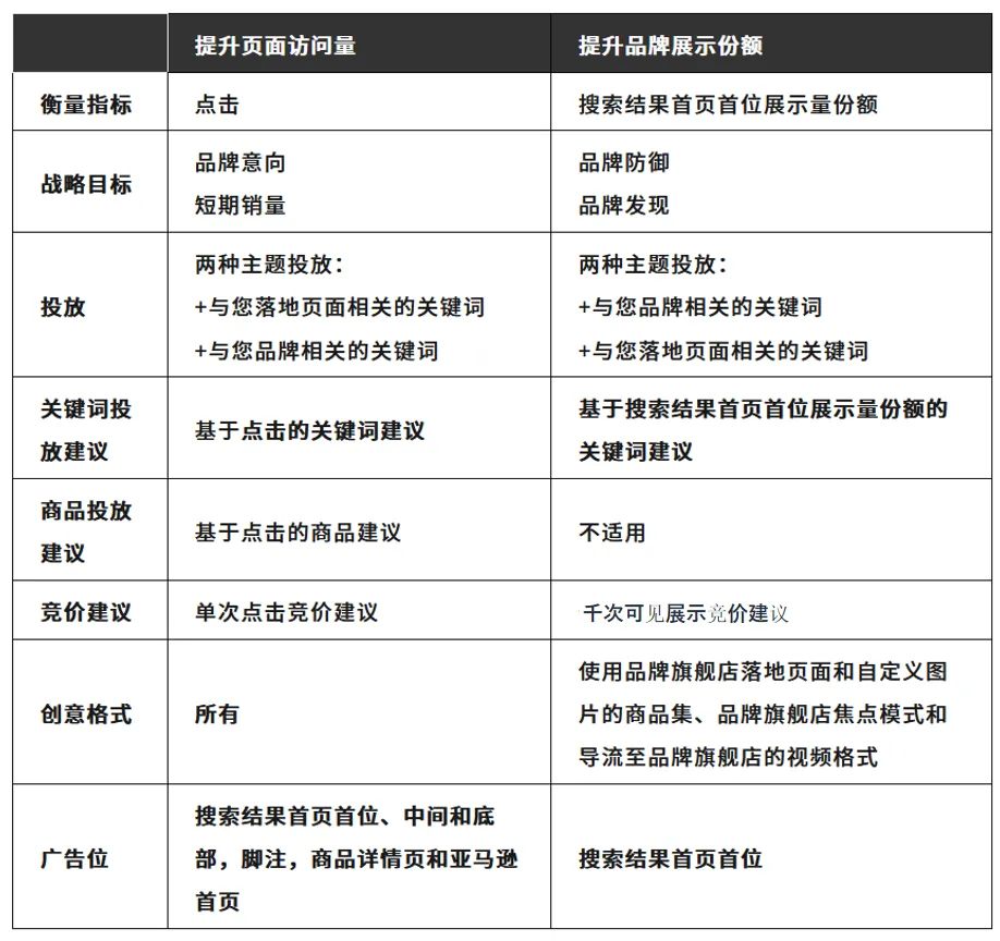 亚马逊品牌推广技巧，如何提高品牌曝光度