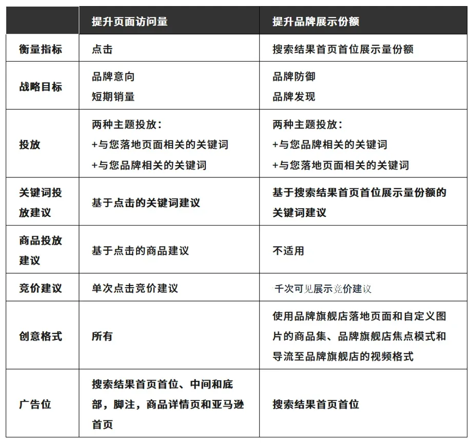 亚马逊品牌推广技巧，如何提高品牌曝光度