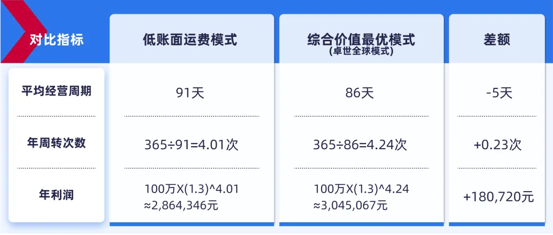 卓世全球：“综合成本结构”重塑跨境电商行业的物流冰山