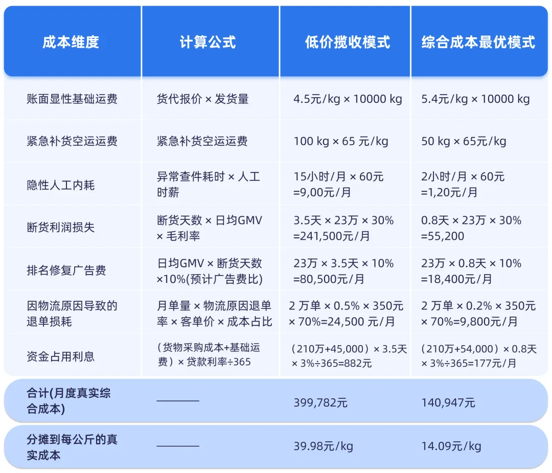 卓世全球：“综合成本结构”重塑跨境电商行业的物流冰山