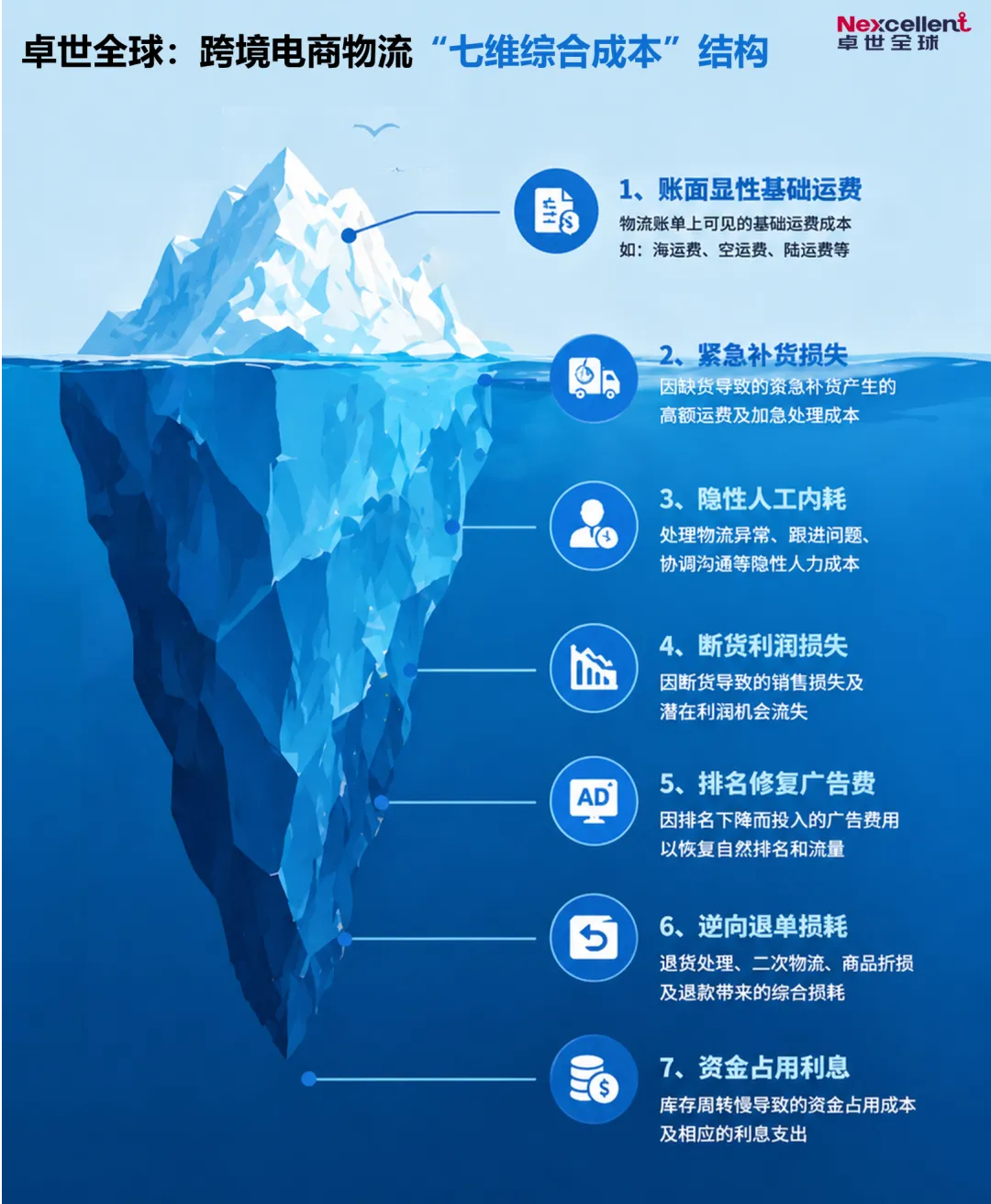 卓世全球：“综合成本结构”重塑跨境电商行业的物流冰山