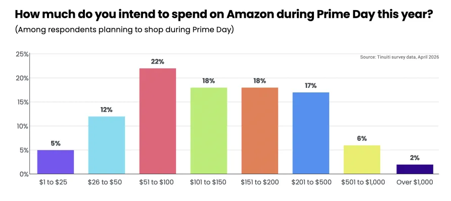 《2026年亚马逊Prime Day研究报告》