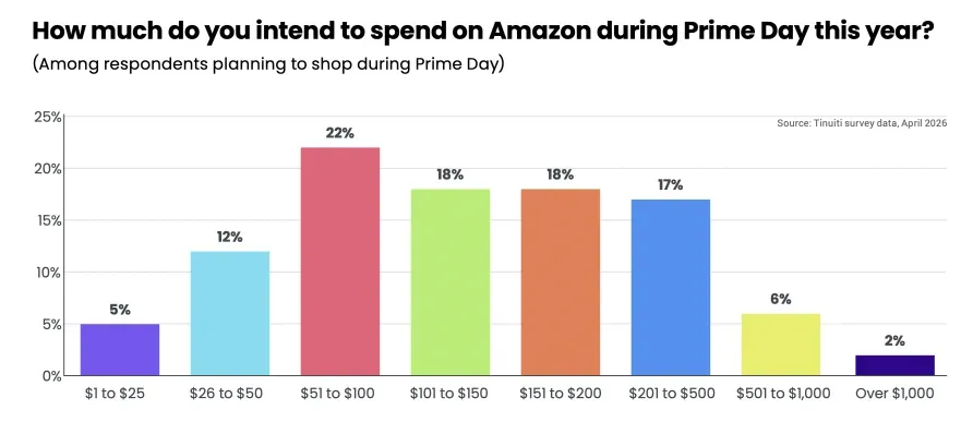 《2026年亚马逊Prime Day研究报告》
