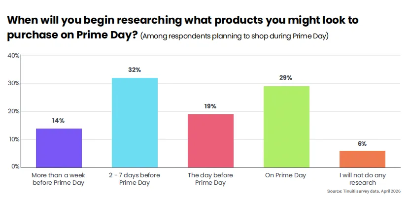 《2026年亚马逊Prime Day研究报告》