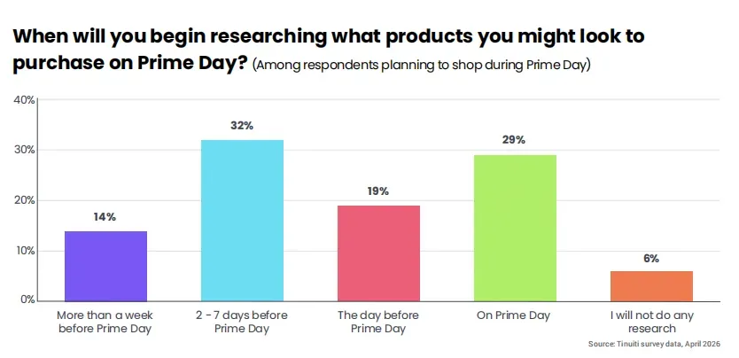 《2026年亚马逊Prime Day研究报告》