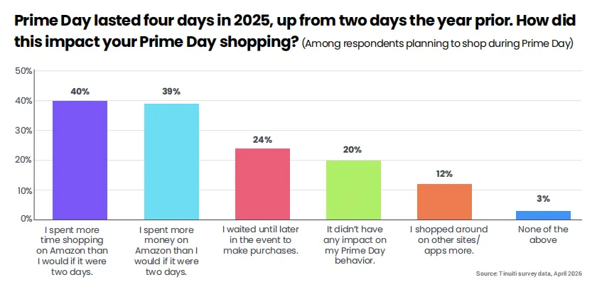 《2026年亚马逊Prime Day研究报告》