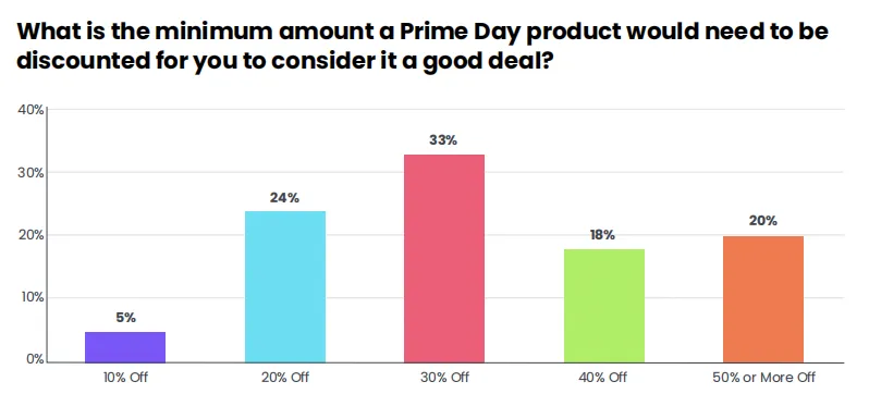 《2026年亚马逊Prime Day研究报告》