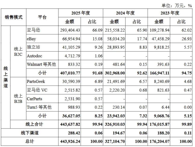 跨境汽配赛道再迎IPO,扬腾创新三年营收翻2.5倍