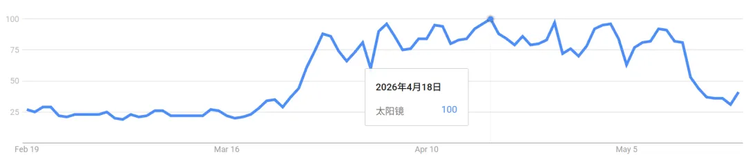 TikTok现“宝藏配饰”,“外罩式”墨镜28天卖了100万