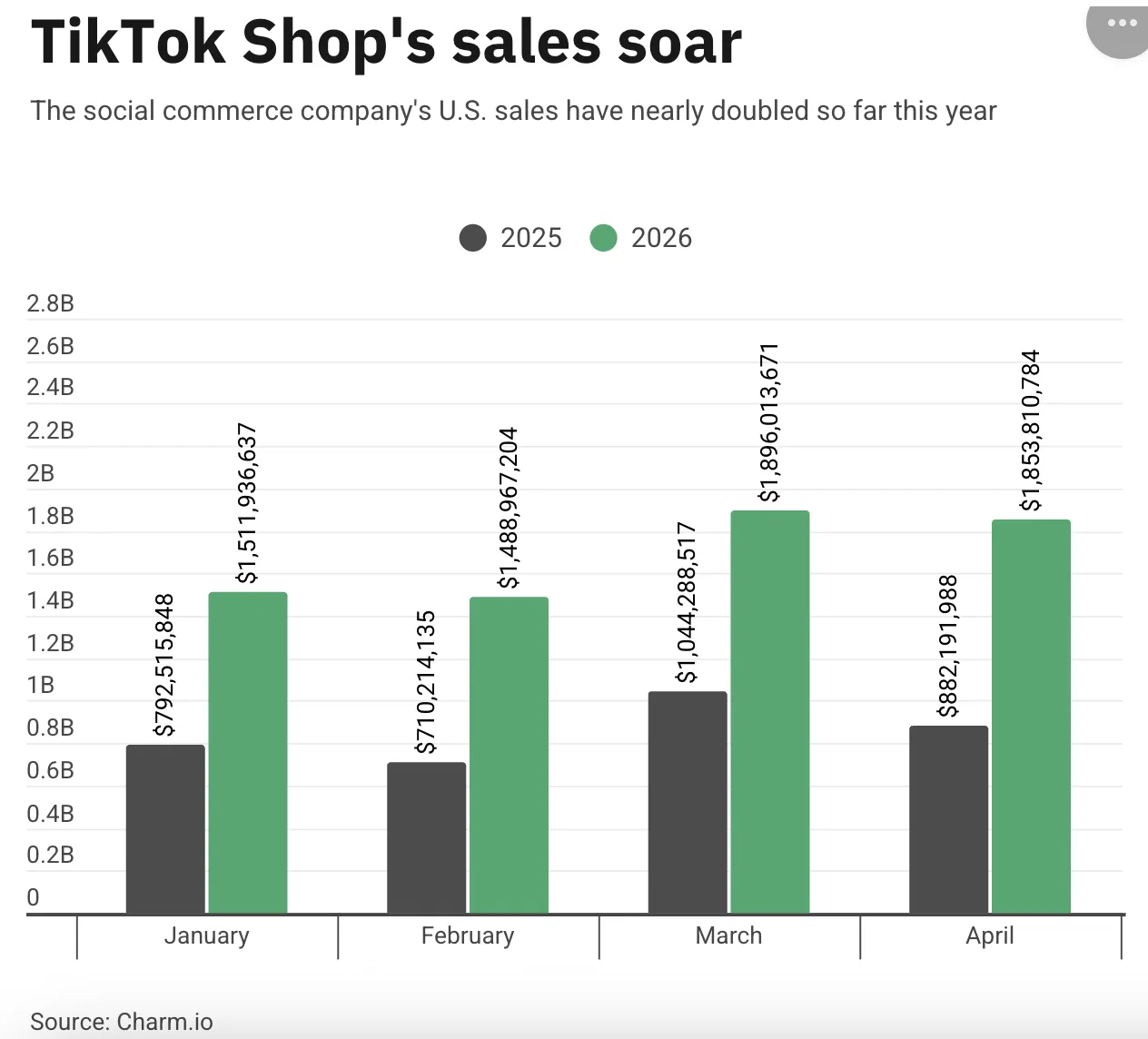TikTok Shop美国市场增长强劲,1-4月销售额达67.5亿美元