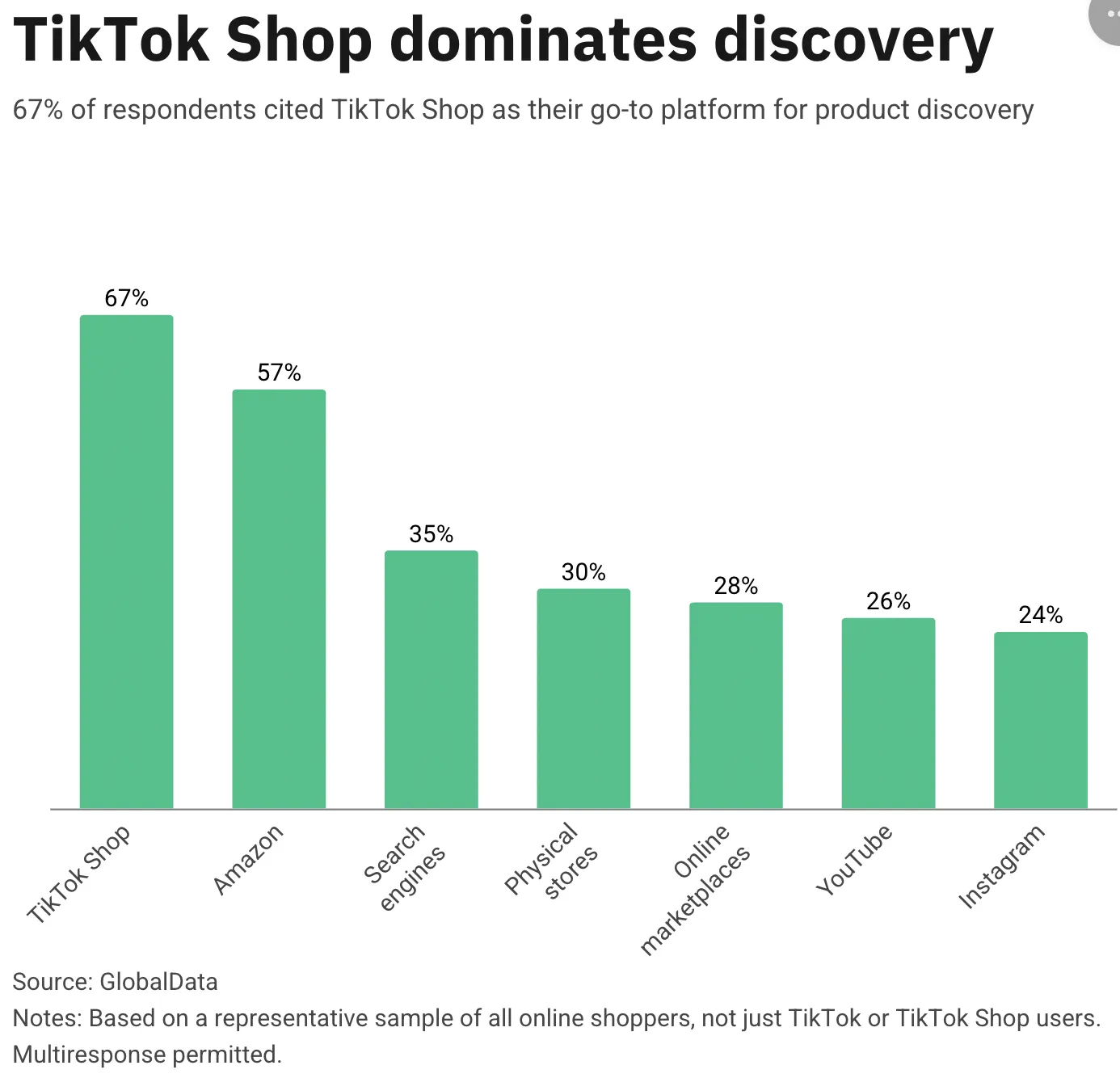TikTok Shop美国市场增长强劲,1-4月销售额达67.5亿美元