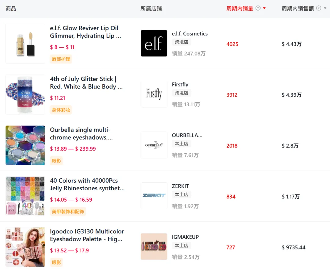 “爱国”妆容引爆TikTok, 一单品10天赚了近百万