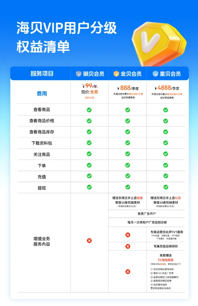 跨境电商海贝分销是什么?怎么收费?如何使用?一文读懂
