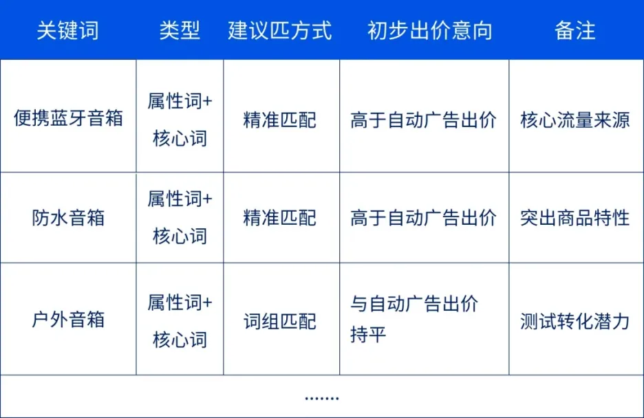 自动广告里的“关键词金矿”，藏着你的专属爆单密码