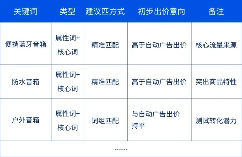 自动广告里的“关键词金矿”，藏着你的专属爆单密码