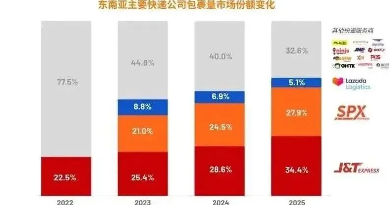 东南亚电商，挤不下第四个玩家