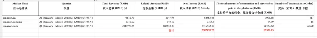 相差百万?亚马逊Q1税务数据报送异常