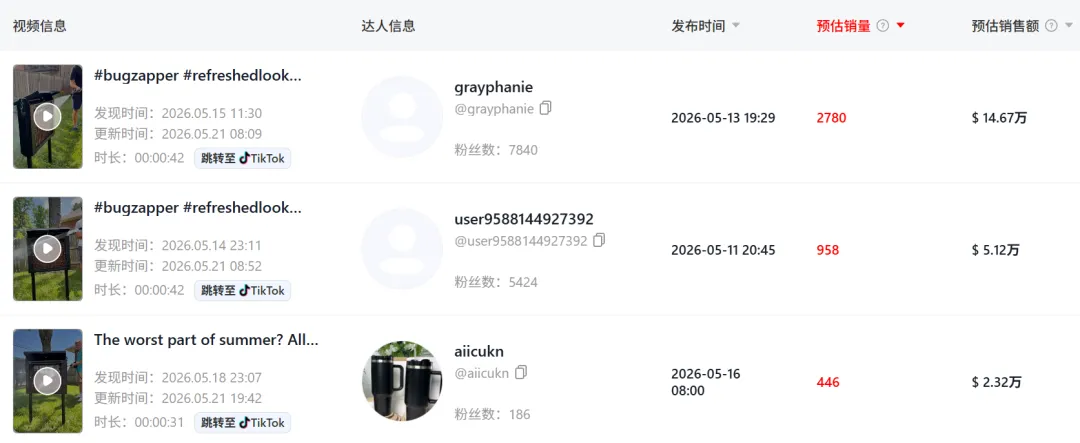 把院子里的“bug”做成爆款,TikTok一款庭院神器爆卖650万