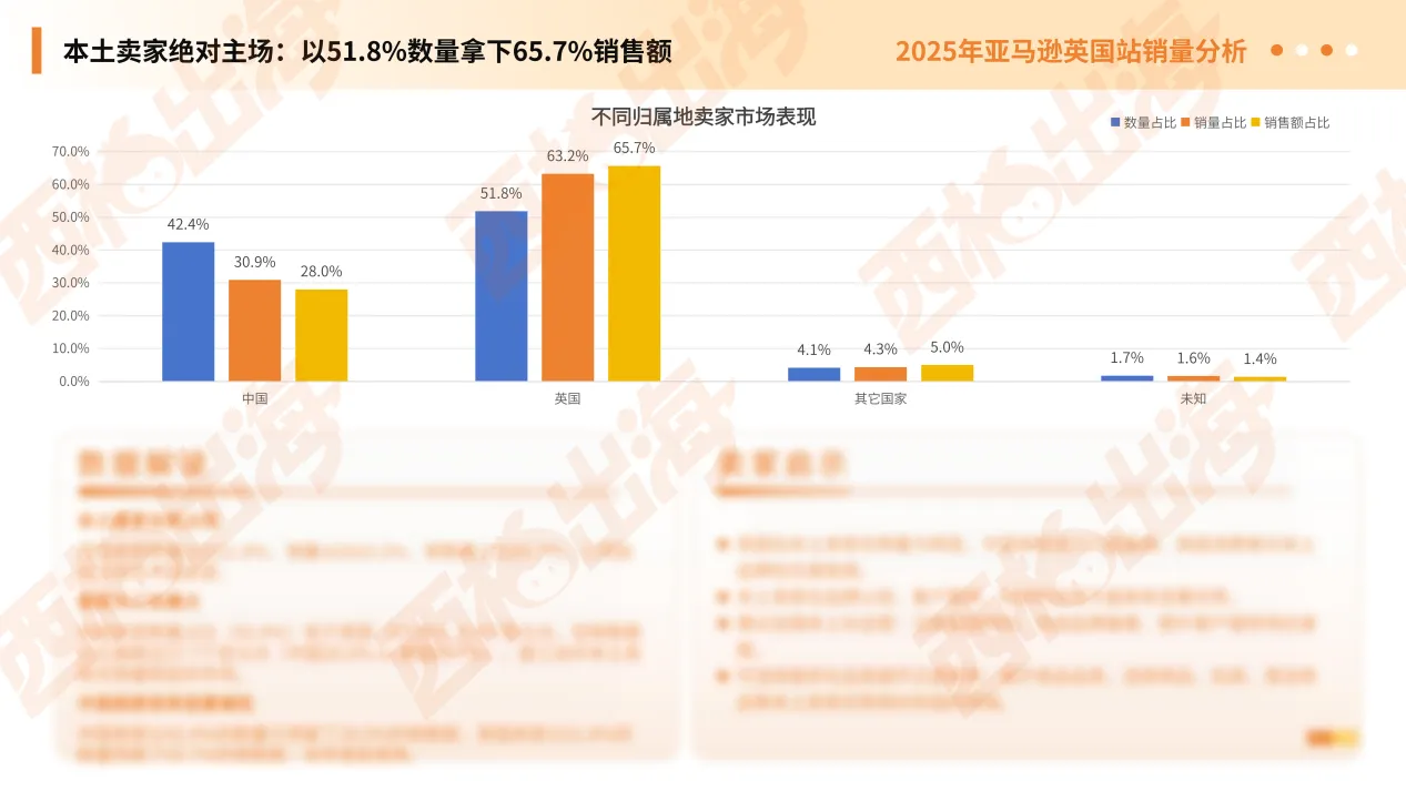 中国卖家数量占59.9%,销售额只拿45.2%:宠物用品出海,该换打法了