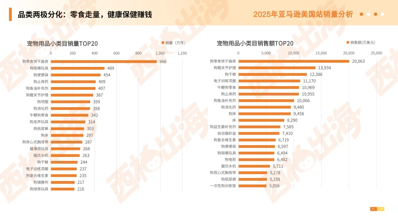 中国卖家数量占59.9%,销售额只拿45.2%:宠物用品出海,该换打法了
