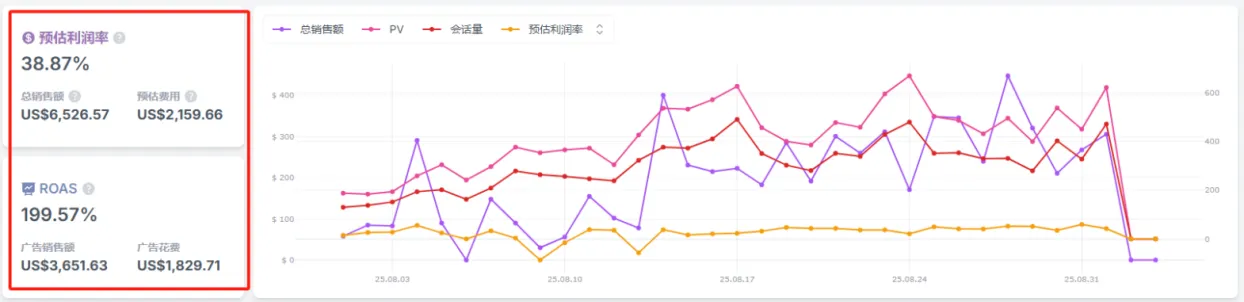 AI调优广告实现总销售额提升40%-300%