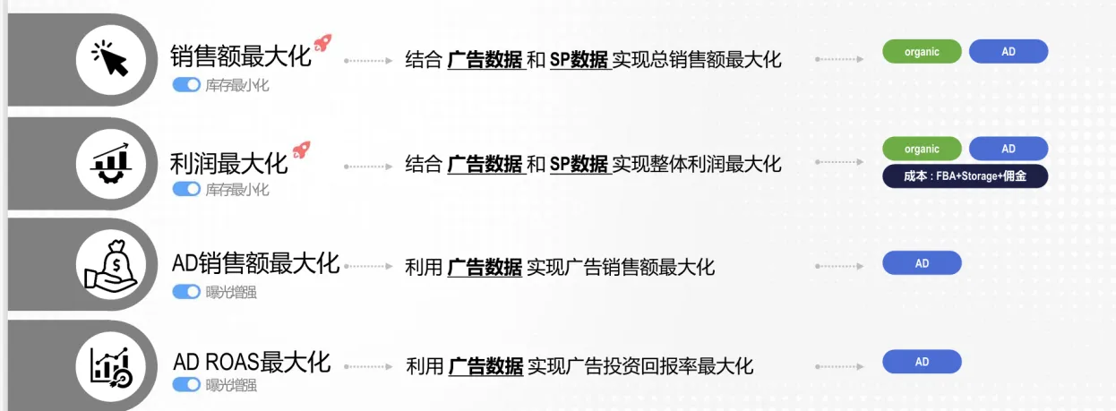 AI调优广告实现总销售额提升40%-300%