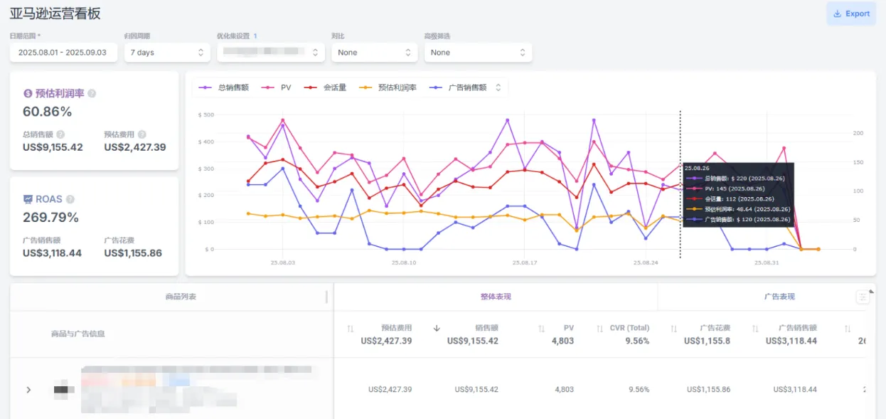 AI调优广告实现总销售额提升40%-300%
