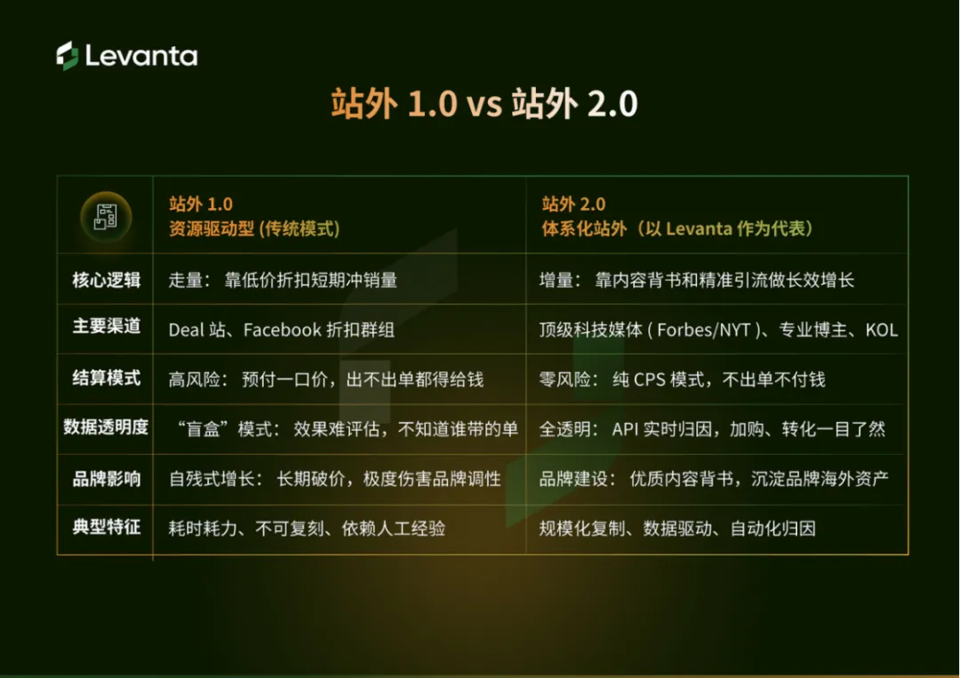 靠“站外 2.0”，亚马逊亿级大卖实现百万美金增量！
