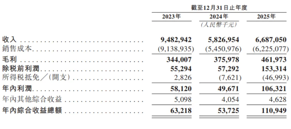2025年净利润破亿,燕文物流冲刺港股IPO!