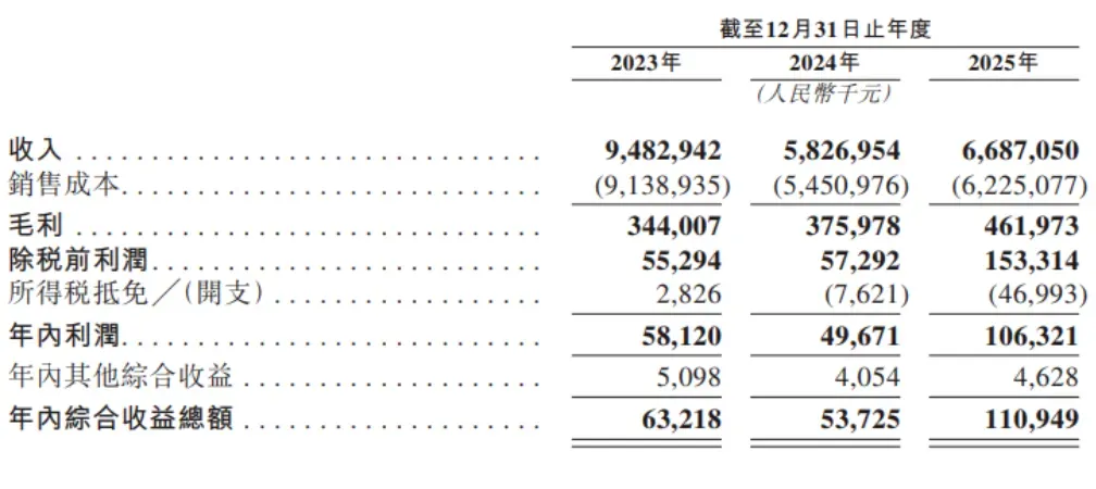2025年净利润破亿，燕文物流冲刺港股IPO！