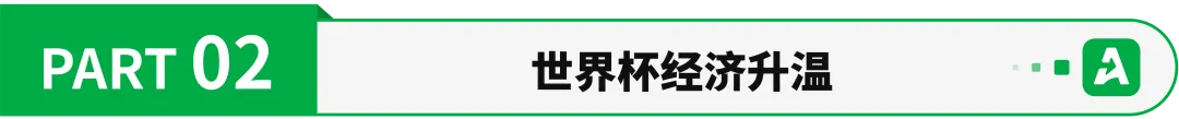 世界杯订单爆发！美线运价暴涨60%