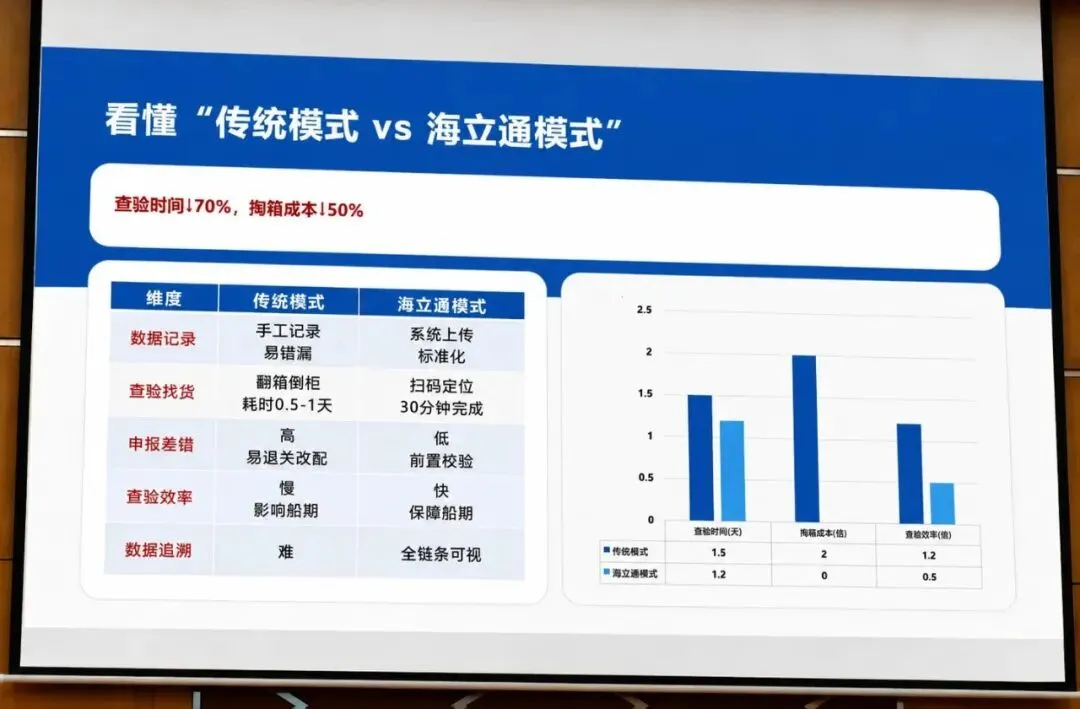 官宣 | 天盛携手上港振东码头、外港海关、美森轮船,共探通关新模式!重磅发布"海立通"项目!