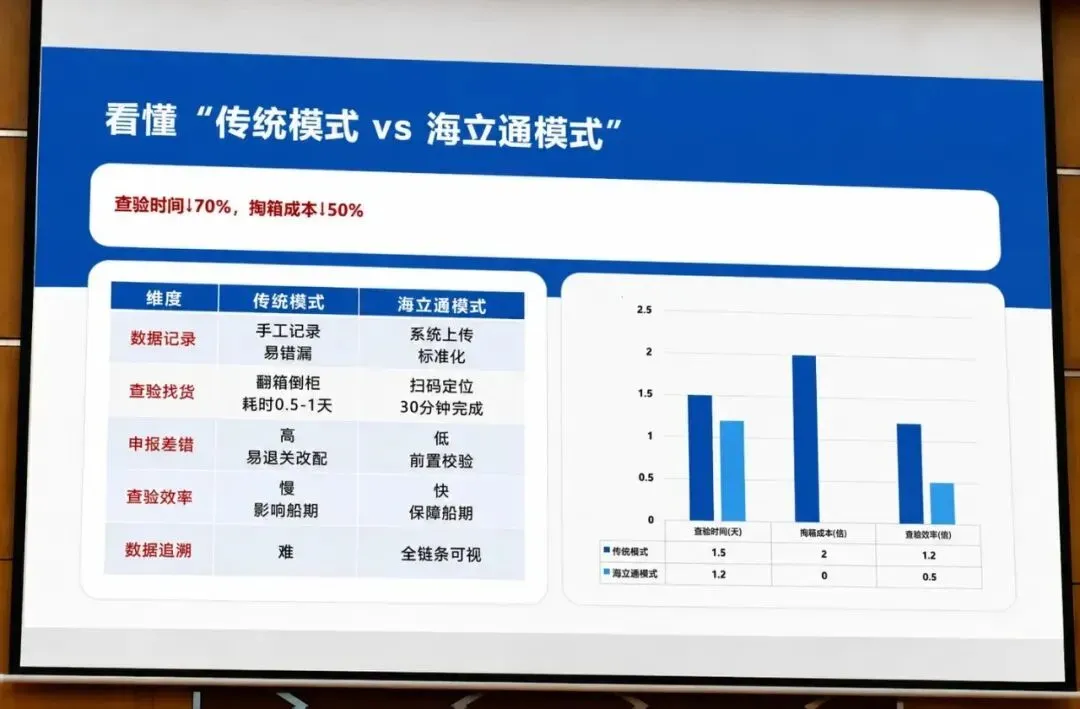 官宣 | 天盛携手上港振东码头、外港海关、美森轮船，共探通关新模式！重磅发布"海立通"项目！
