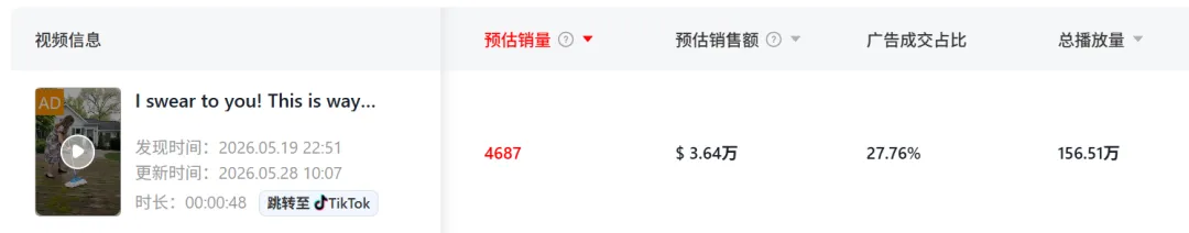 靠AI短剧带货，TikTok一款清洁片已爆卖百万
