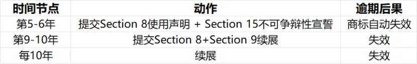 美国商标注册被驳回的6个真实原因及应对方案（智蚁实战复盘） 从使用证据到商品描述，手把手教你一次通过USPTO审查