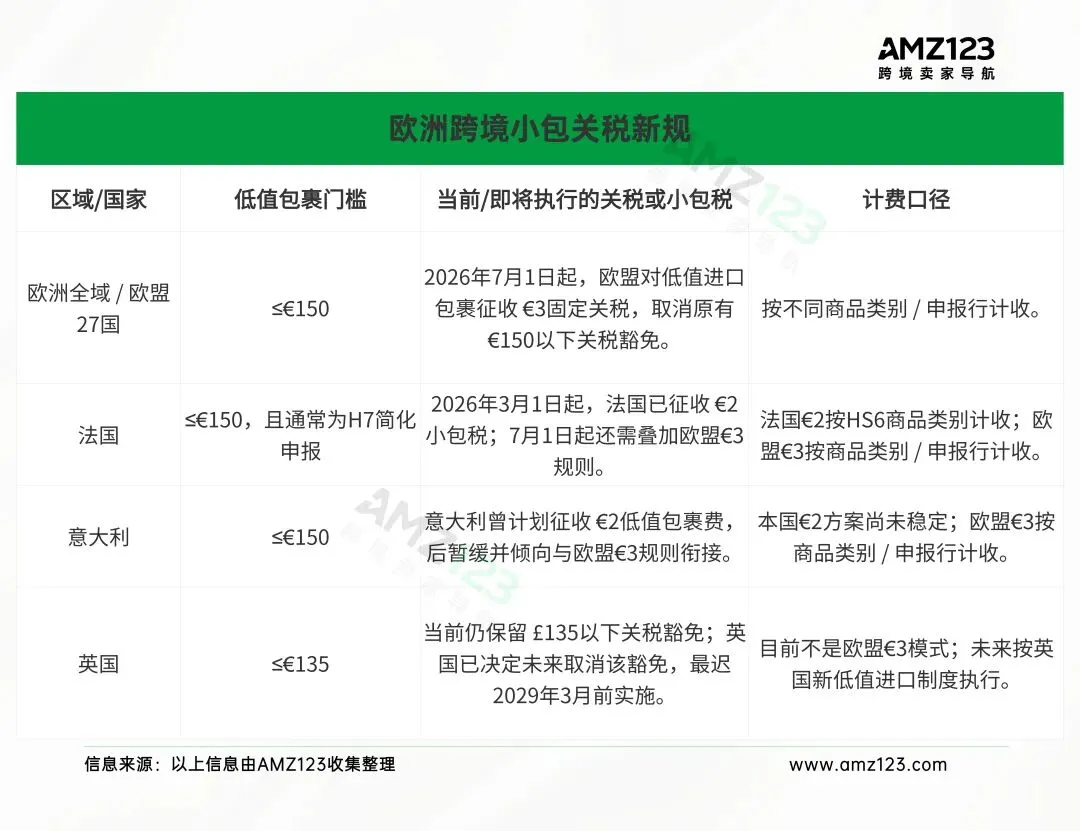欧盟小包税即将开征,三大物流巨头警告!