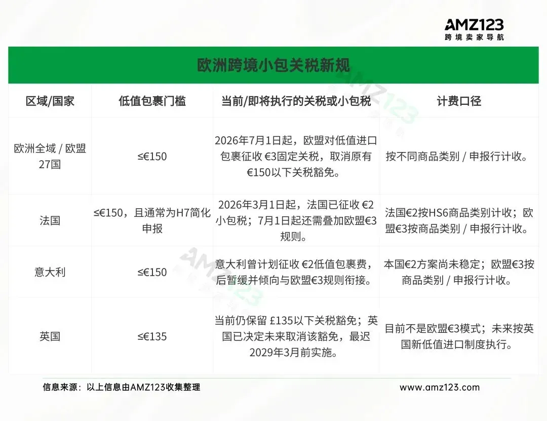 欧盟小包税即将开征,三大物流巨头警告!