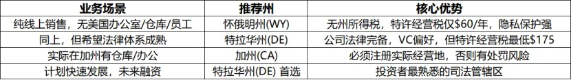跨境电商美国公司注册指南