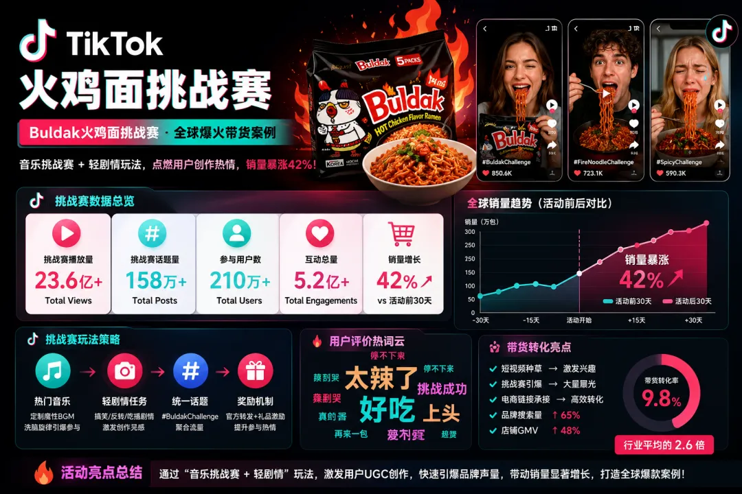 达人转化率居然是头部网红的3倍?Buldak火鸡面靠一首BGM销量暴涨42%!