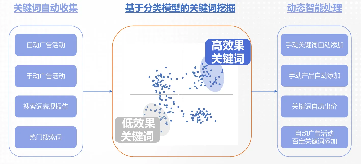 大促前疯狂开广告、猛抬Bid,LG Optapex给你答案